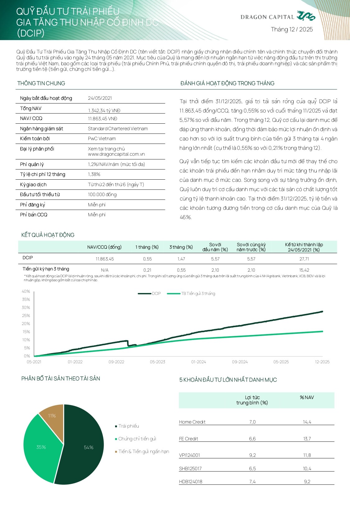 Báo cáo hoạt động tháng 12 quỹ trái phiếu DCIP - Phần 1