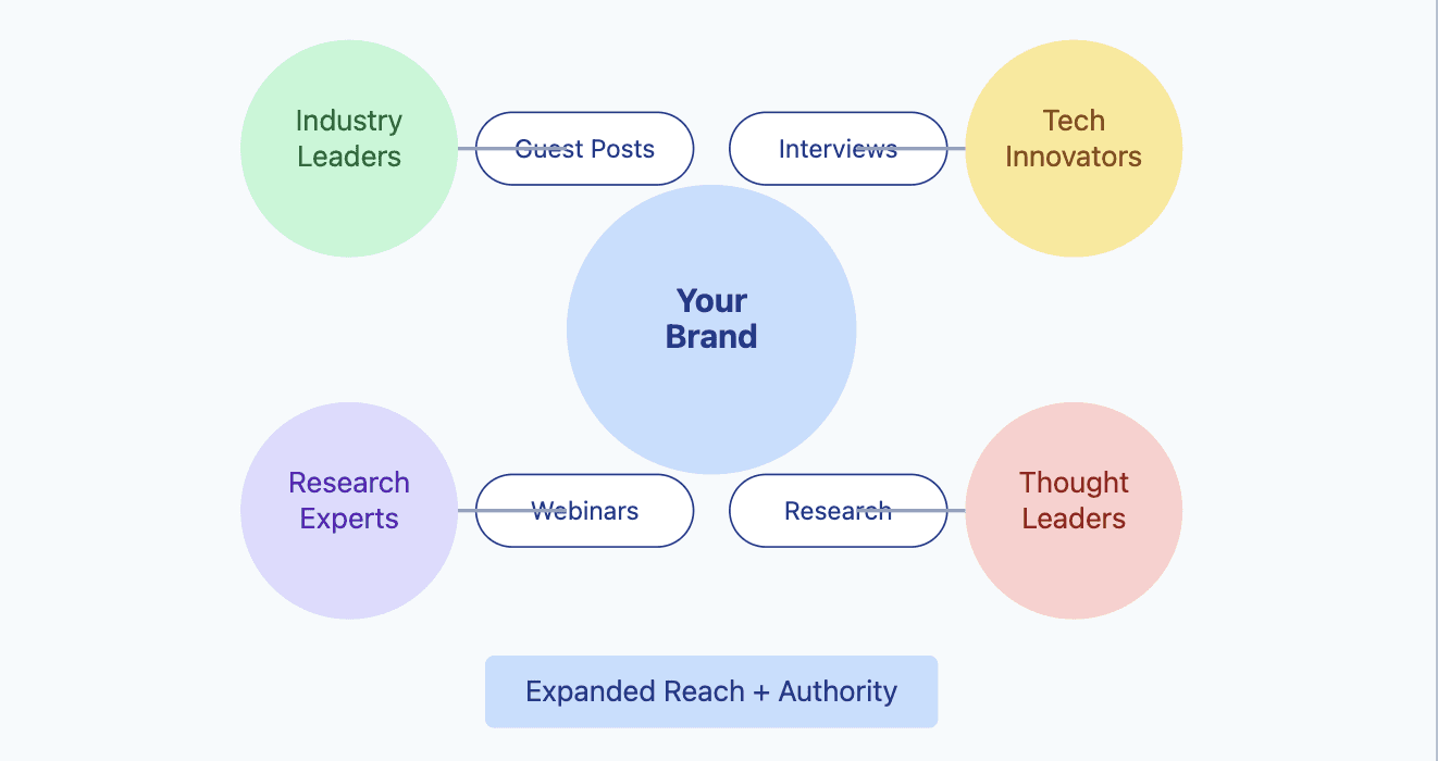 Collaborate with industry expercts saas