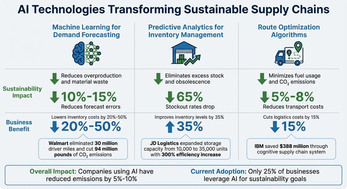 AI Technologies Impact on Sustainable Supply Chains: Sustainability vs Business Benefits