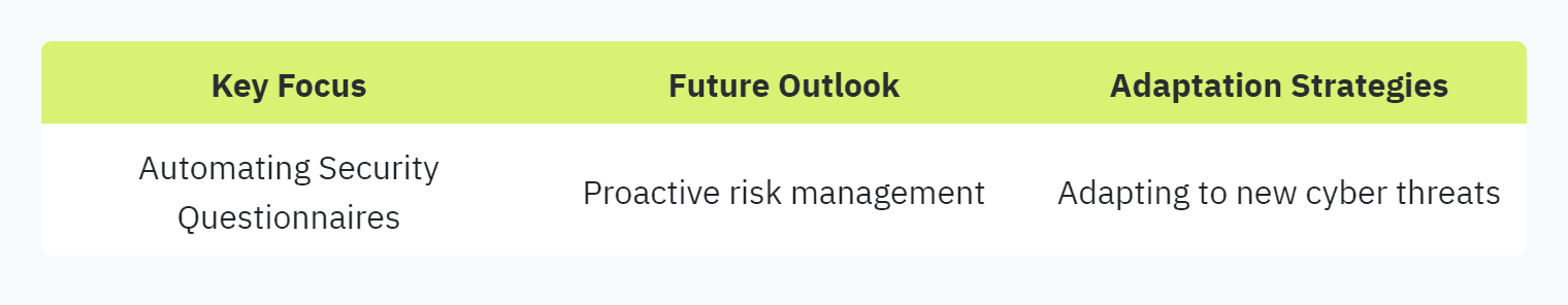 Table displaying: Key Focus, Future Outlook, Adaptation Strategies, Automating Security Questionnaires, Proactive risk managementAdapting to new cyber threats