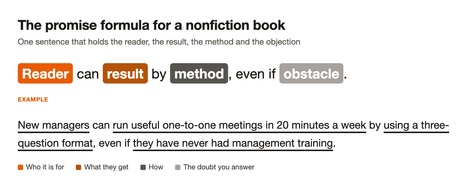 The promise formula, Reader can result by method, even if obstacle, with each part in its own color, and the example: New managers can run useful one-to-one meetings in 20 minutes a week by using a three-question format, even if they have never had management training.