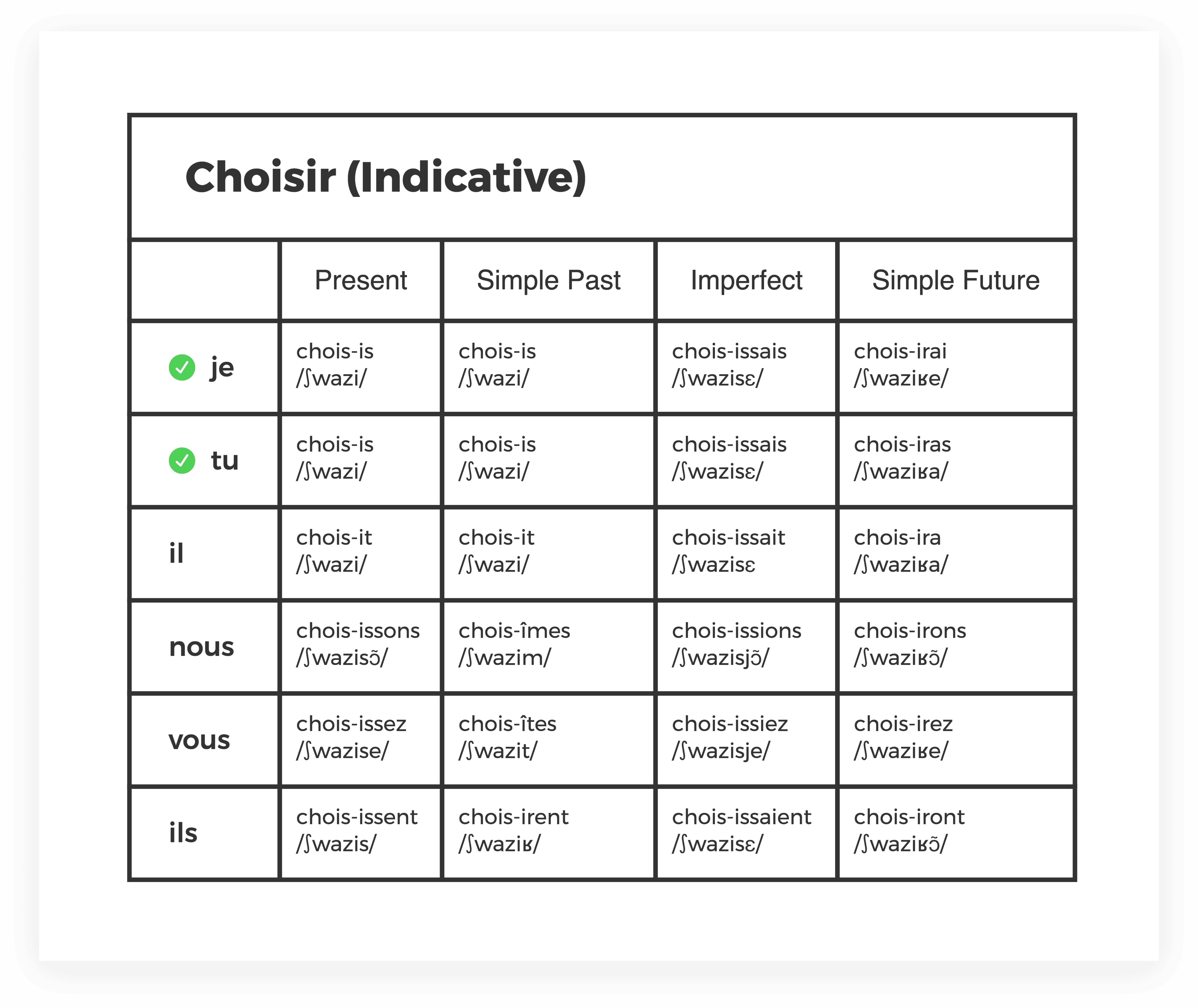 法语动词变位表