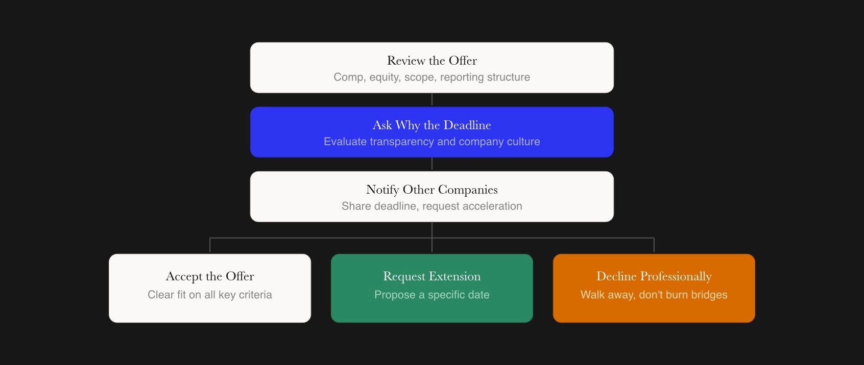 Three-step exploding offer response flow leading to three decision paths