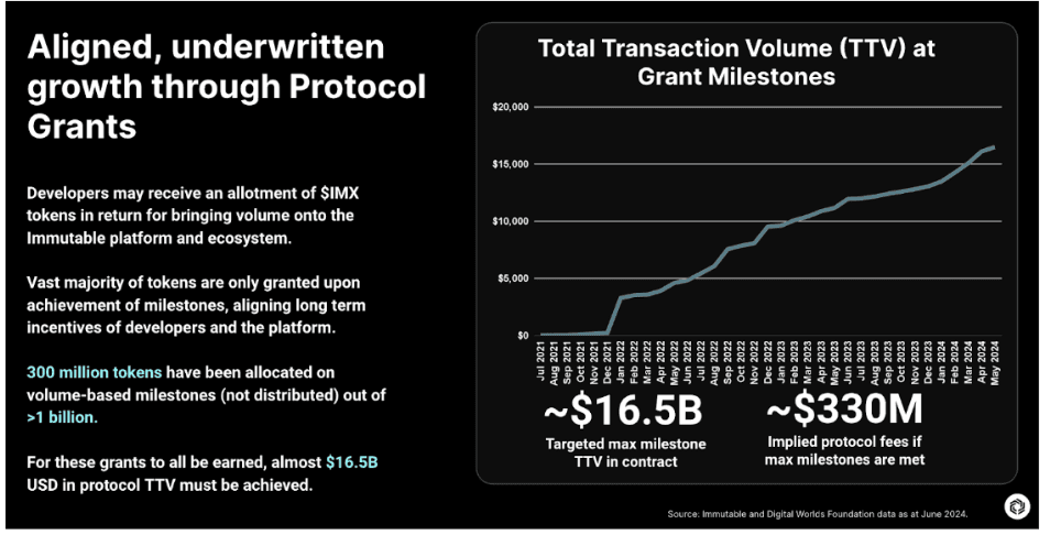 Chart showing total transaction volume at grant milestones