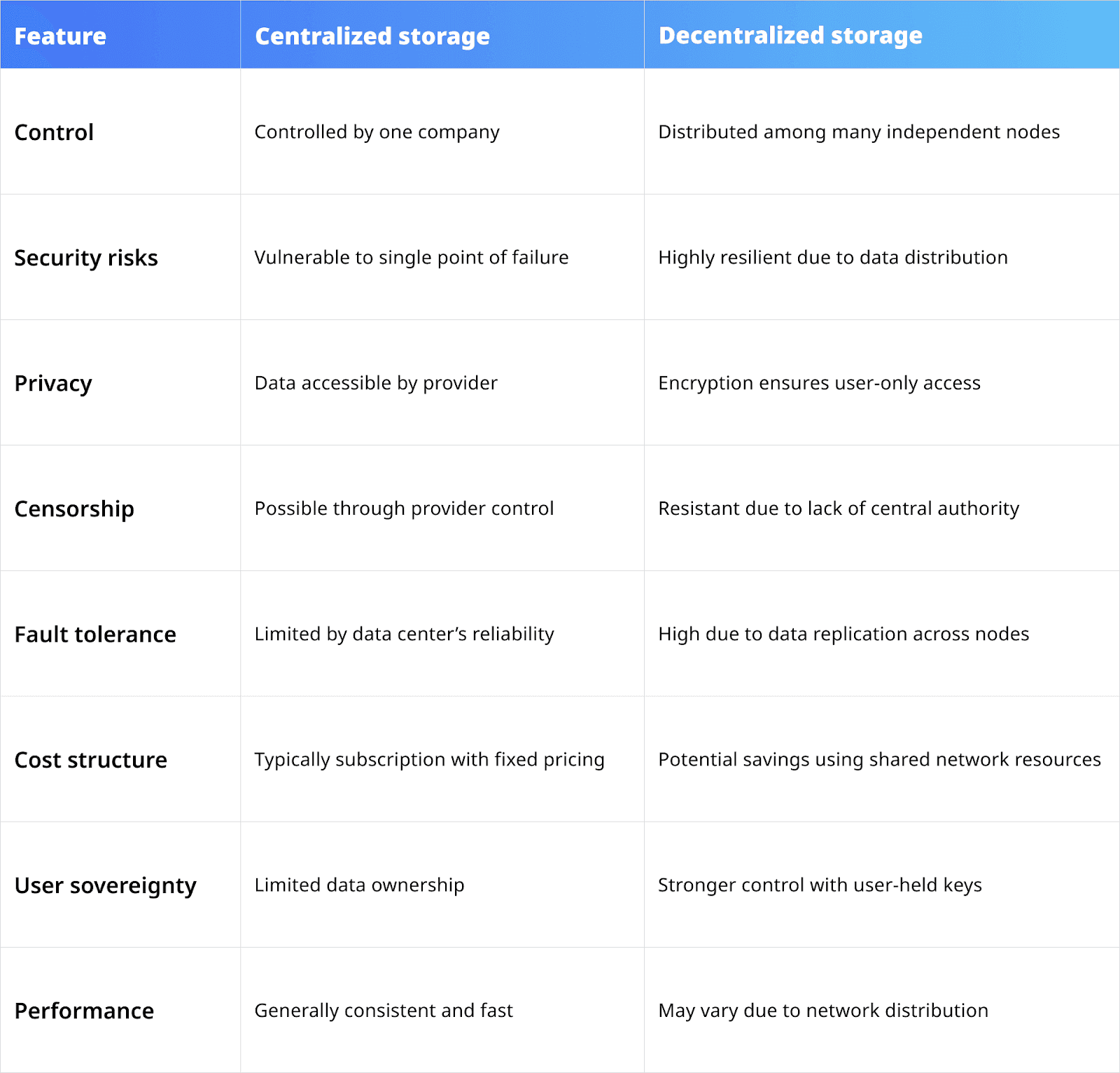 Comparison between centralized and decentralized data storage