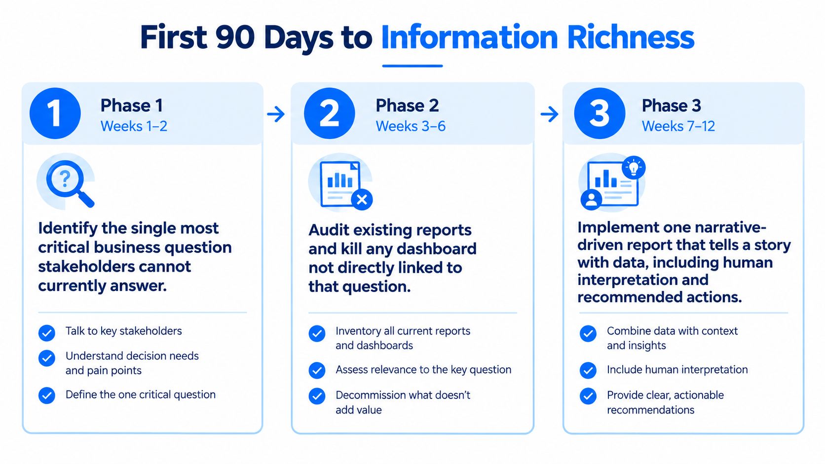 A three-phase roadmap for business leaders to achieve information richness through data strategy and analysis.