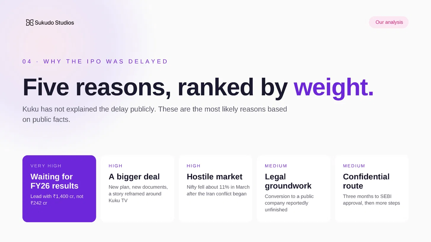 Five ranked reasons for the Kuku IPO delay: FY26 results, a bigger deal, a hostile market, legal groundwork and the confidential filing route