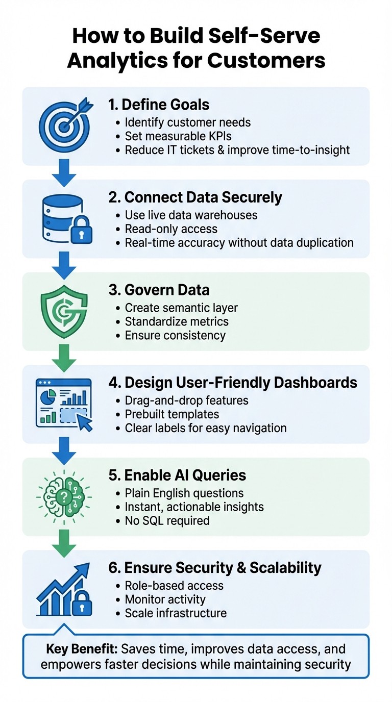 6-Step Process to Build Self-Serve Analytics Platform for Customers