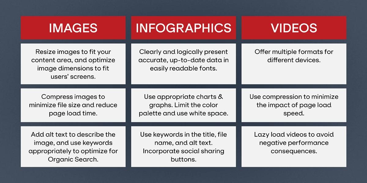 A table showing blog best practices for images, infographics, and videos.