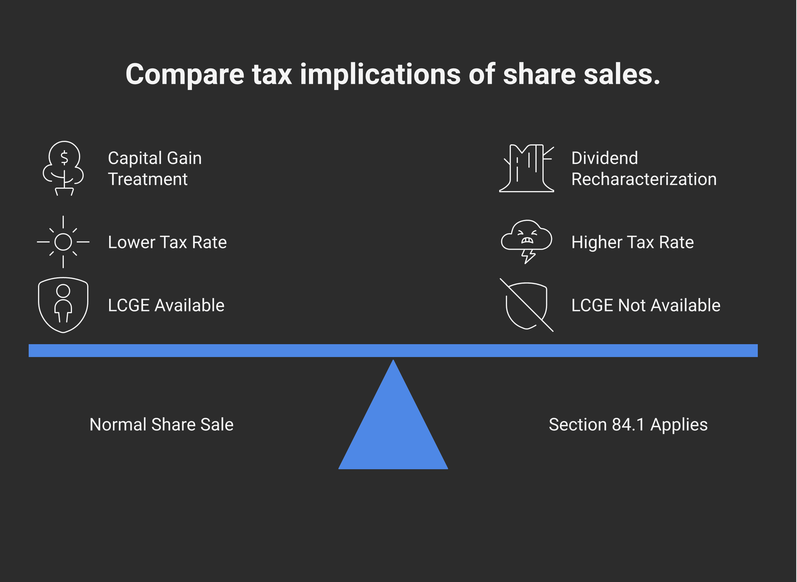 Diagram showing section 84.1 mechanic — owner sells shares to non-arm's-length corporation; without carve-out, transaction generates deemed dividend at full personal dividend rates, eliminating LCGE; with Bill C-208/C-59 carve-out (intergenerational transfer + conditions), transaction qualifies for capital gains treatment and LCGE access.