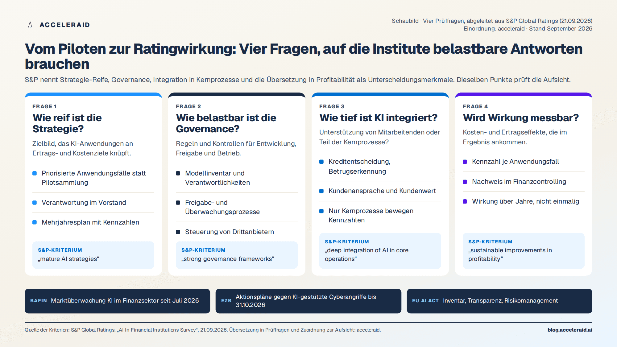 Schaubild: Vier Fragen vom Piloten zur Ratingwirkung