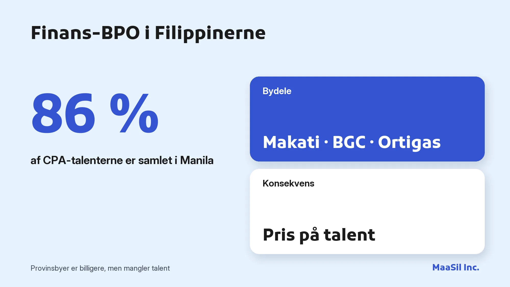 Infografik: 86 % af Filippinernes CPA-talenter er samlet i Manila (Makati, BGC, Ortigas)