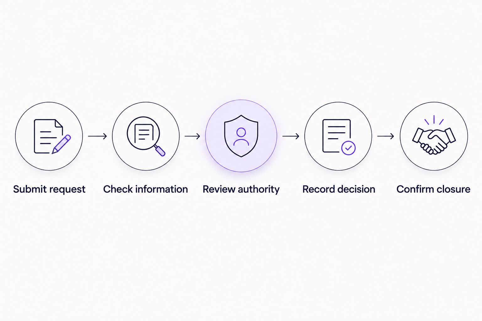 Approval test sequence from request submission through a recorded decision and confirmed closure
