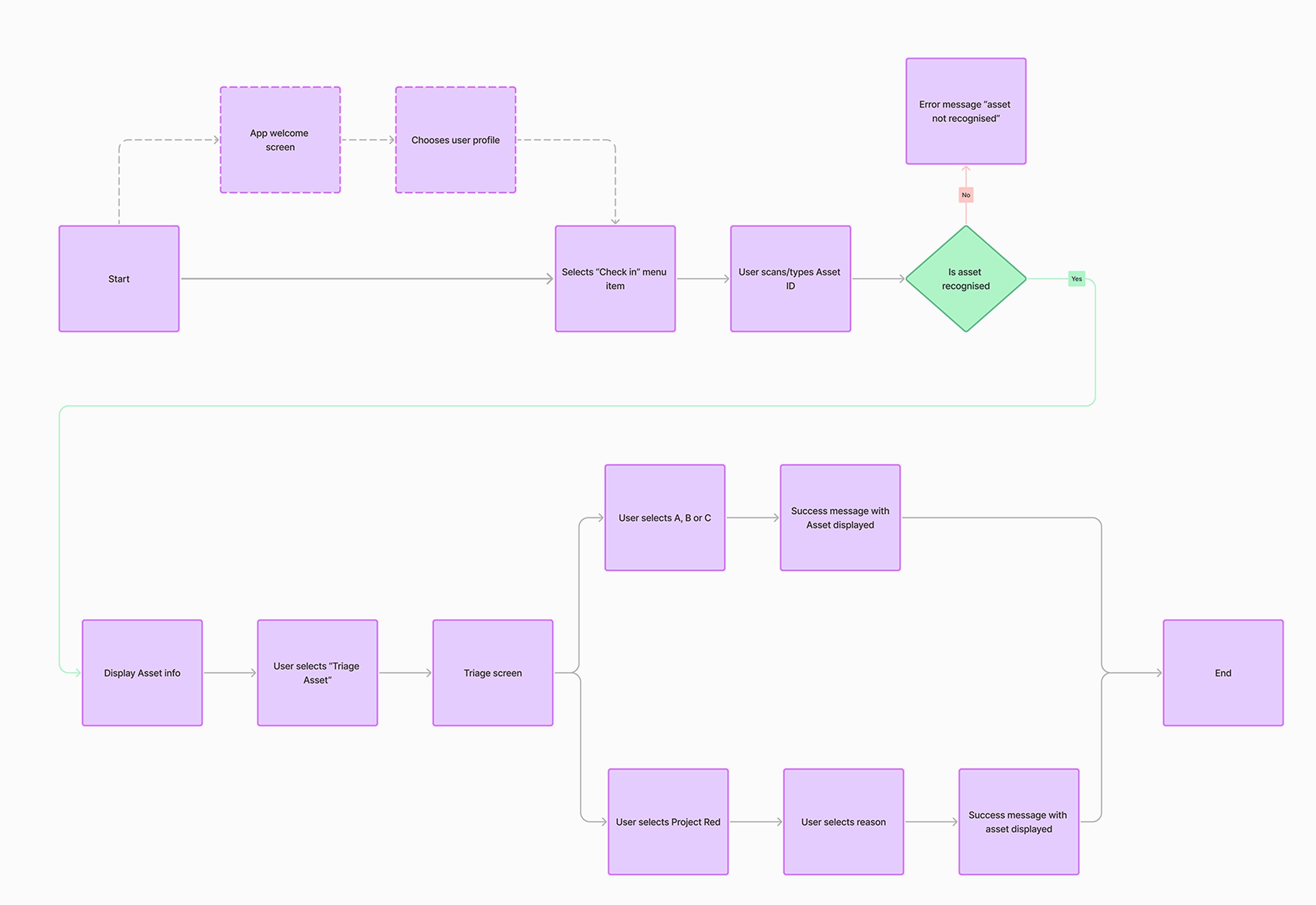 A user flow diagram of the asset check in feature.