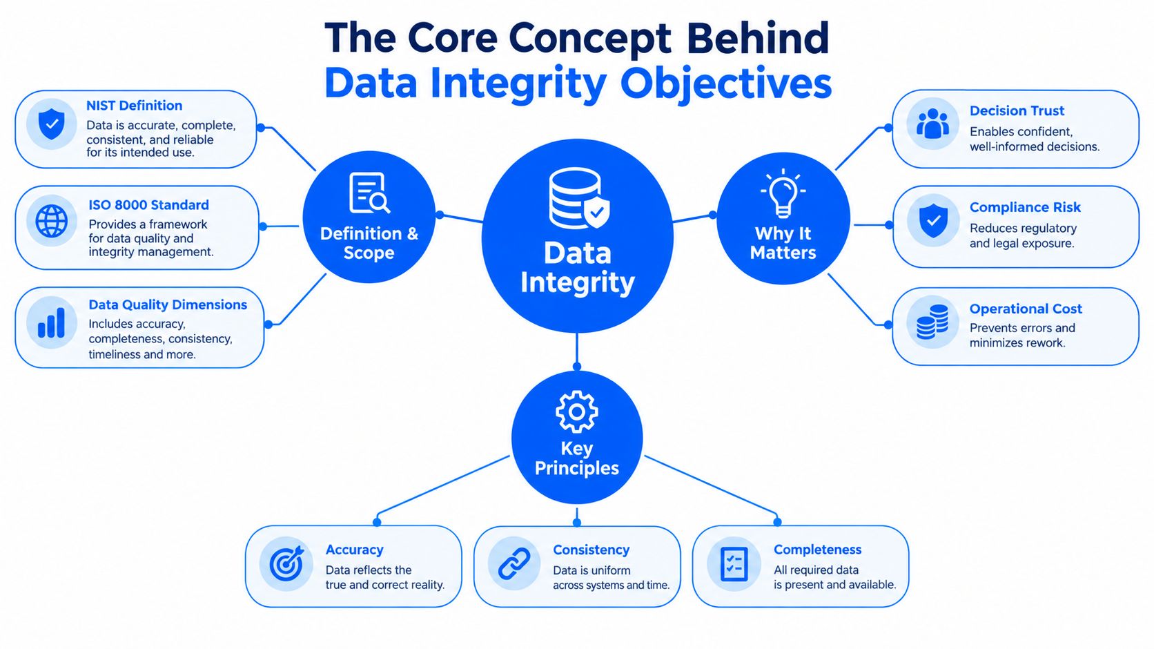 A diagram illustrating the core concepts behind data integrity objectives, including definitions, principles, and business importance.