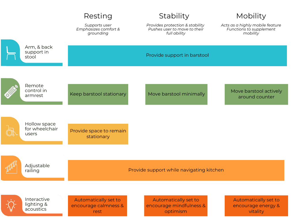 Co-design session: Interactive Figjam board after preliminary design