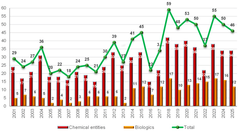 FDA Approvals Trend