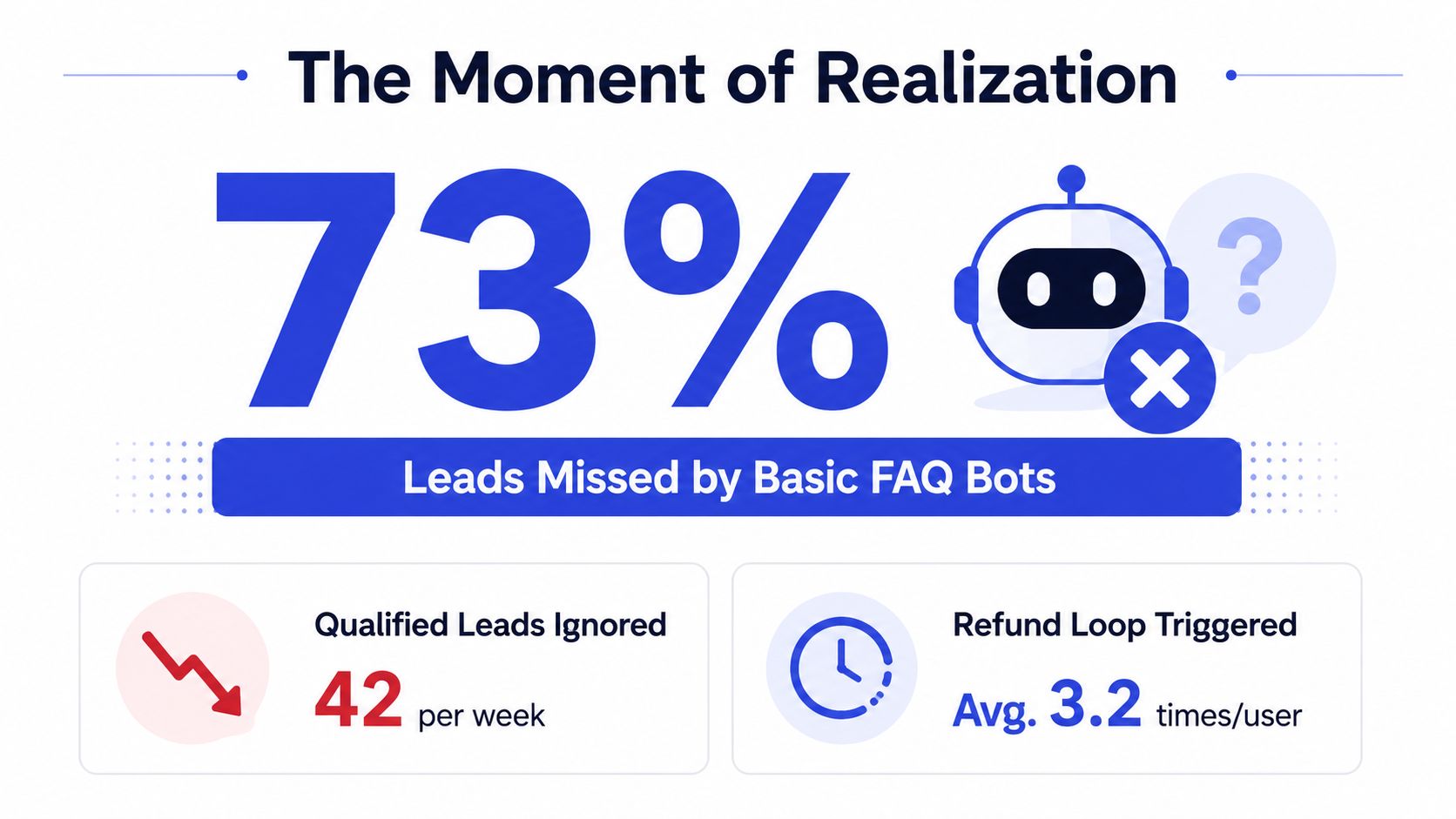 A graphic illustration highlighting that 73% of qualified leads are missed by basic FAQ chatbot systems.