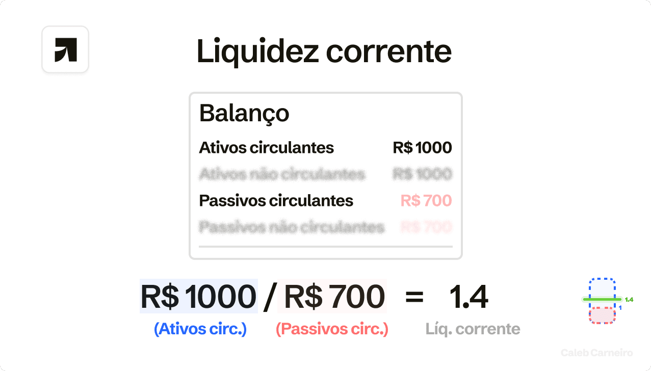Liquidez corrente