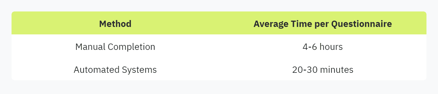 Table displaying: Method, Average Time per Questionnaire, Manual Completion4-6 hoursAutomated Systems20-30 minutes