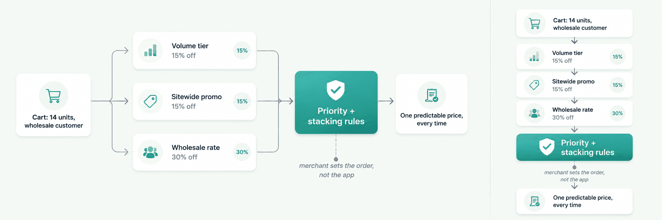Flow showing a Shopify cart evaluated against volume, promotion, and wholesale discount rules with priority resolution before checkout