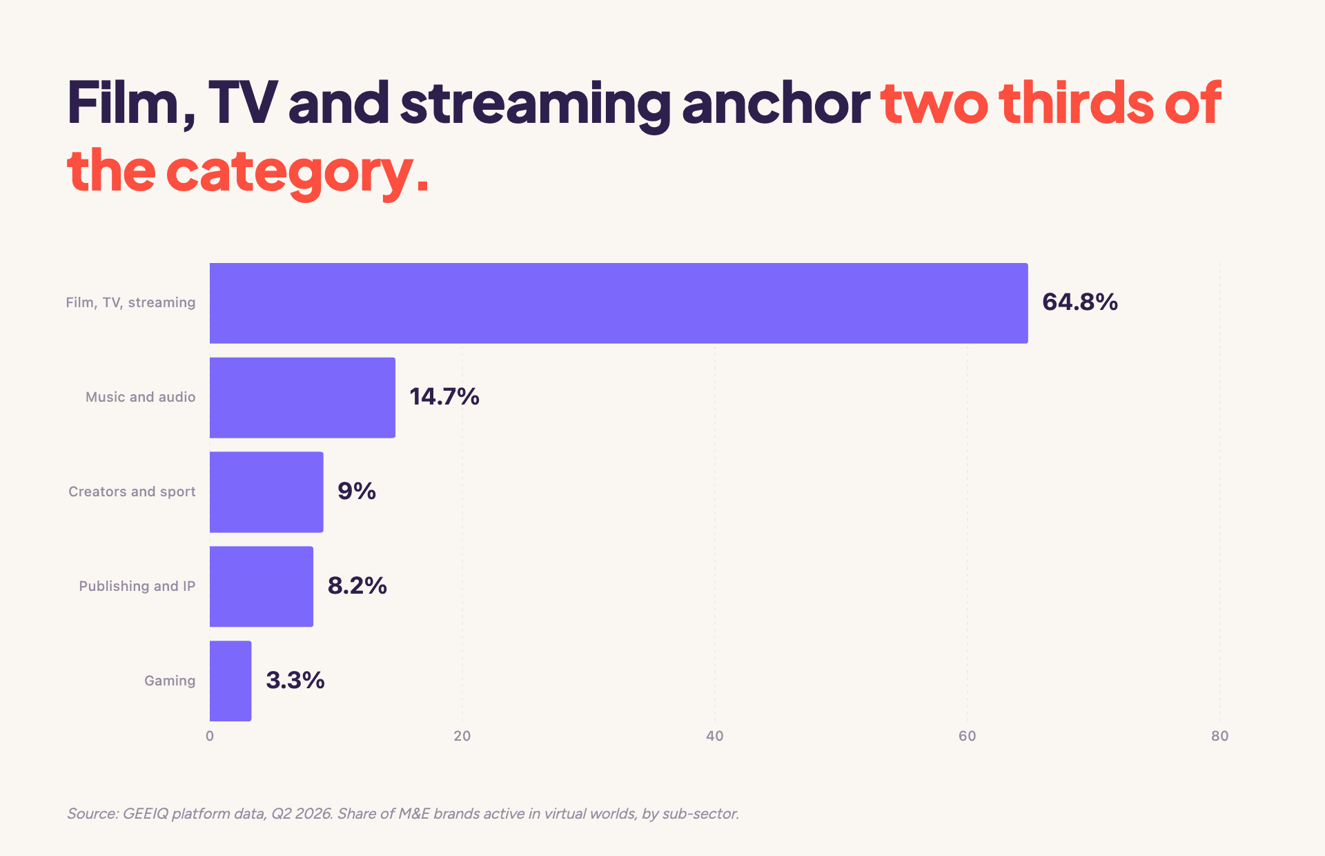 Film, TV and streaming account for 64.8% of media and entertainment brands in virtual worlds, music and audio 14.7%, creators sports and live 9%, publishing 8.2% and gaming 3.3%