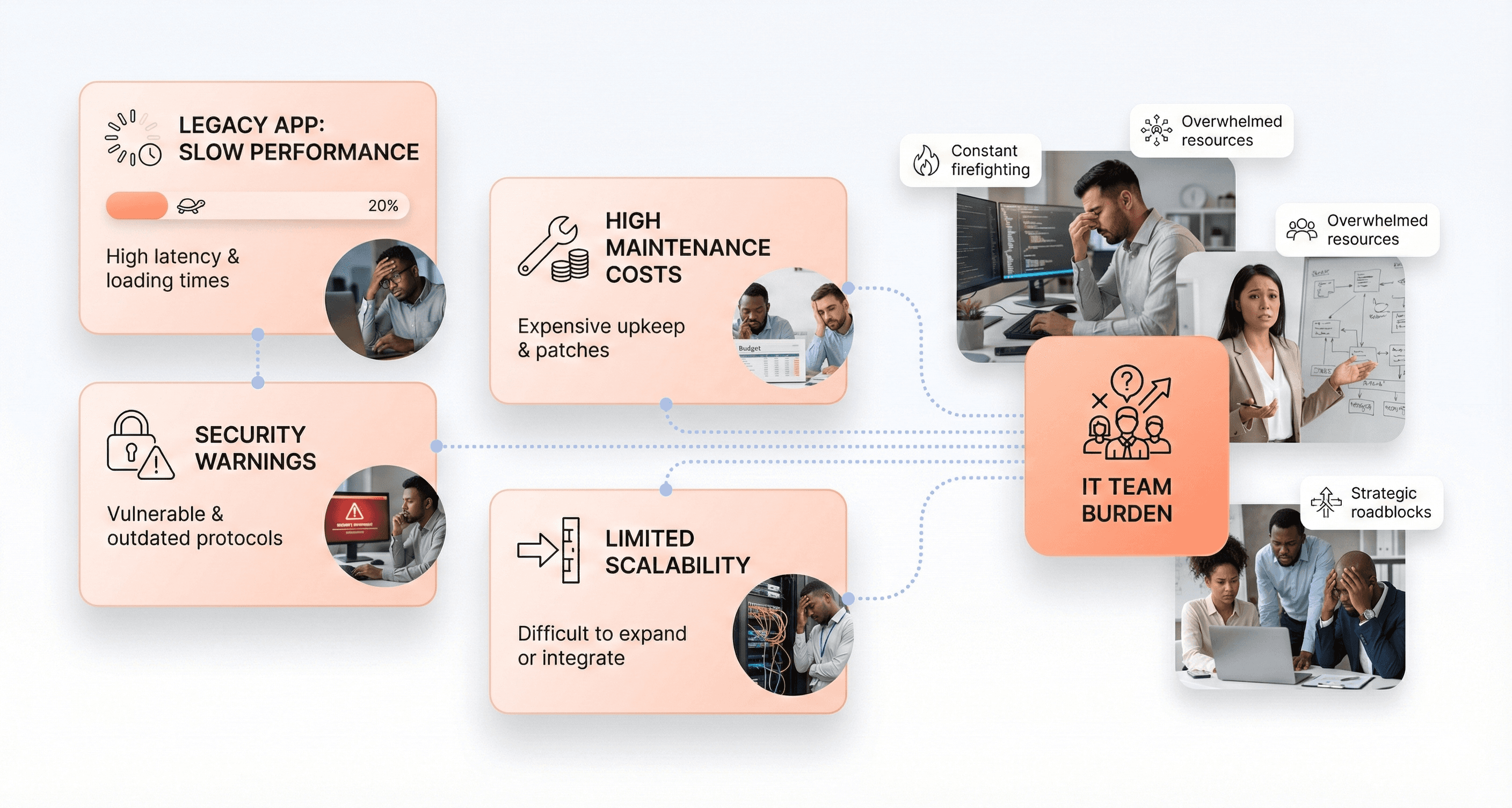 Enterprise IT team assessing legacy systems, mapping dependencies, and prioritizing applications for cloud modernization