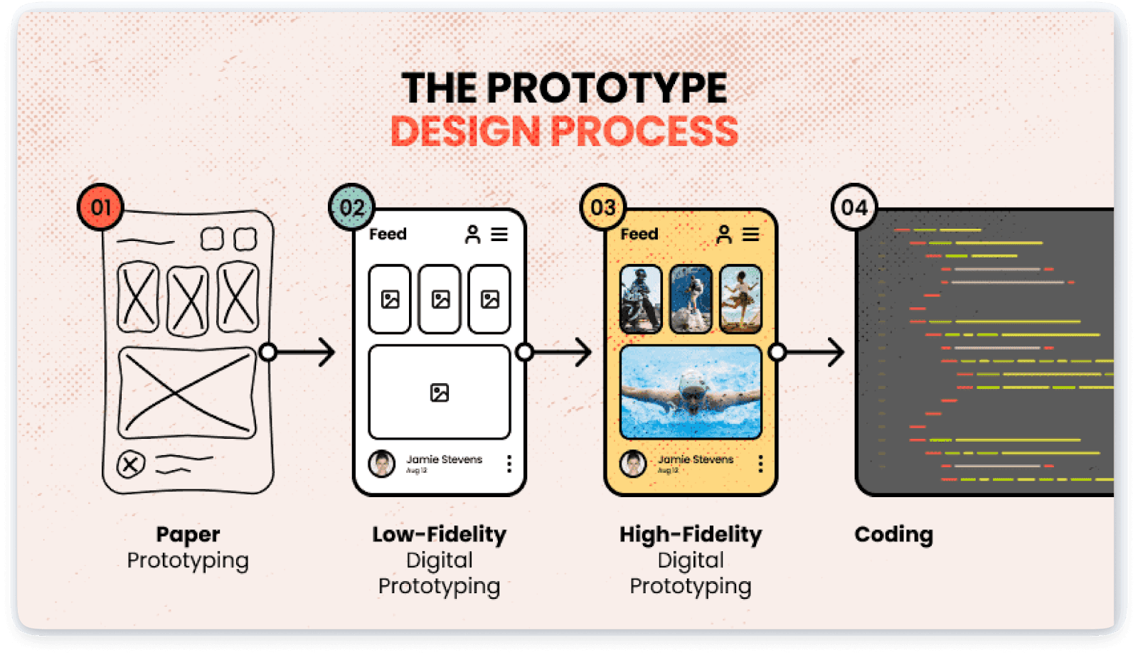 Prototype: Build a Model