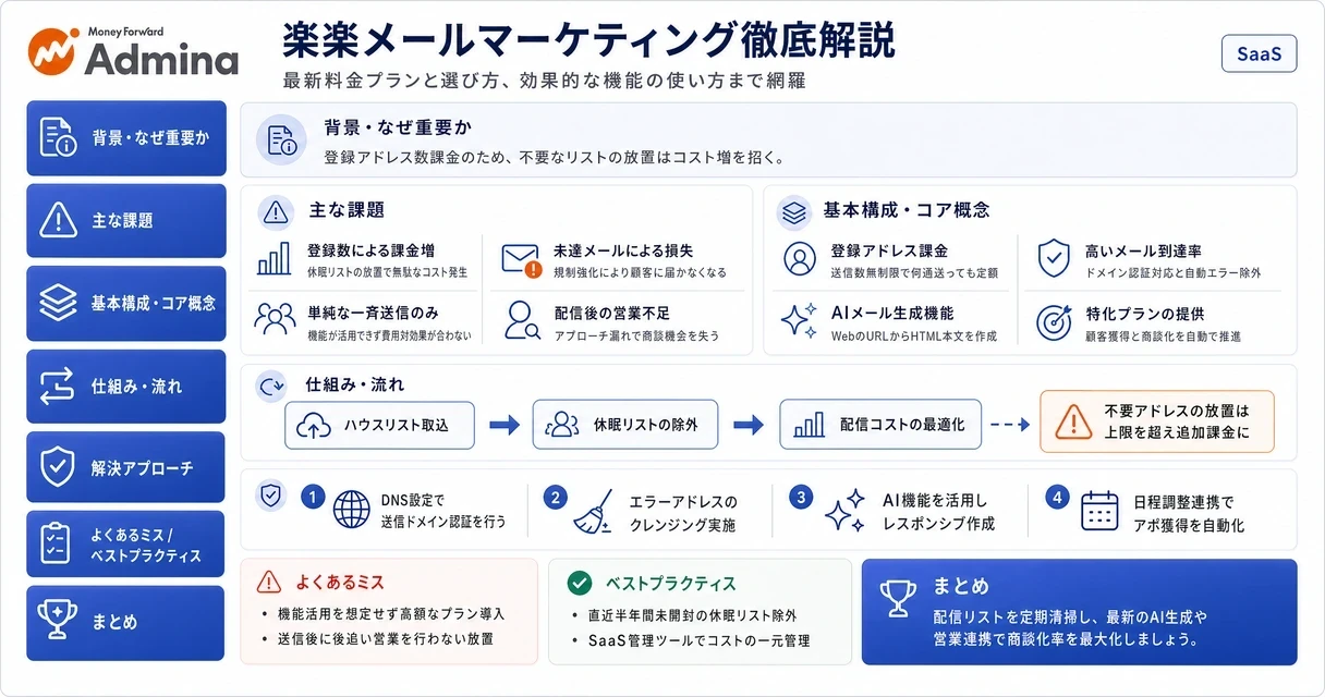 メール配信システムである配配メールの最新料金プランや、AI自動生成をはじめとする機能の特徴を解説するインフォグラフィック。