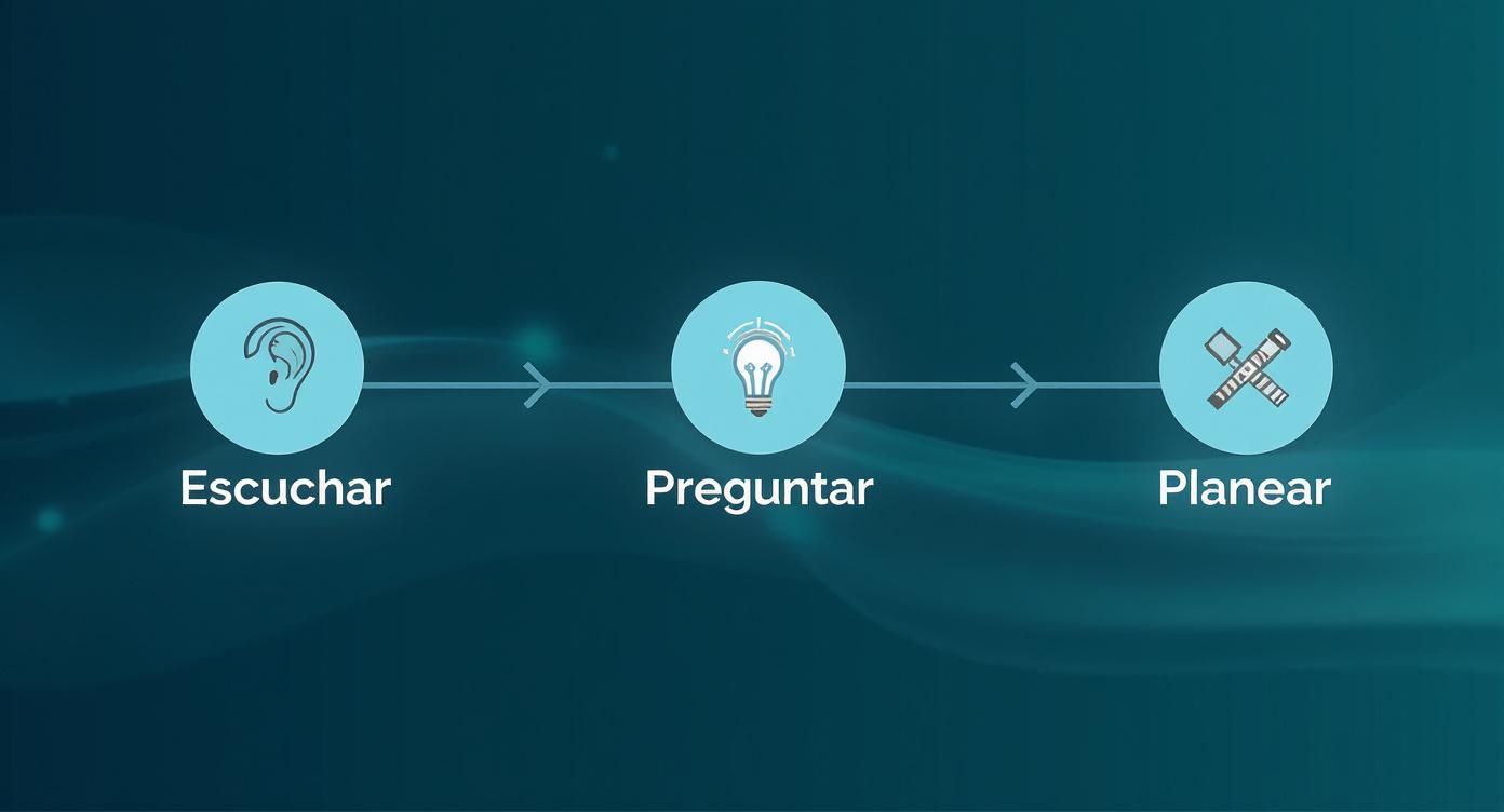 Diagrama de proceso que ilustra tres pasos clave: escuchar, preguntar y planear, con sus iconos.
