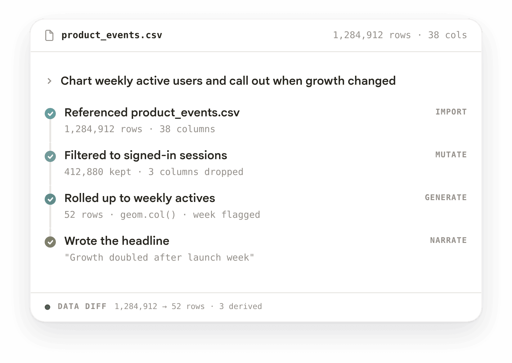 Graphy Agents workflow filtering product events, calculating weekly active users, and generating a narrative insight.