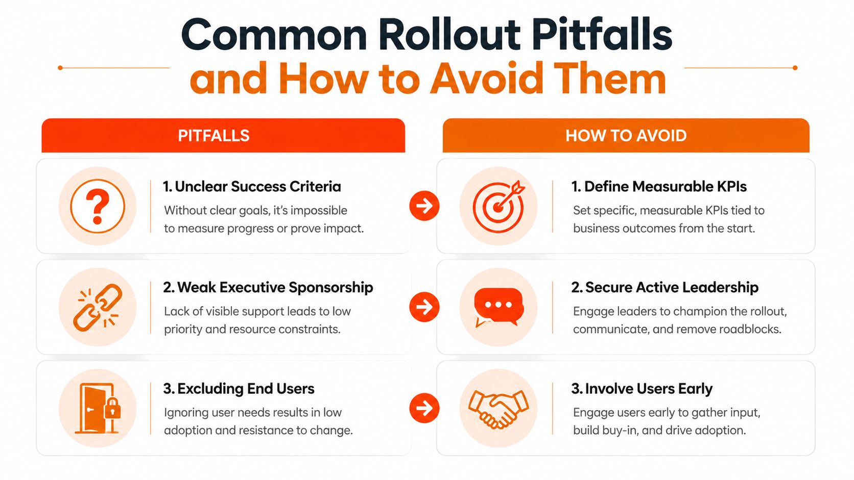 A chart showing three common rollout pitfalls and how to avoid them with corresponding strategic solutions.