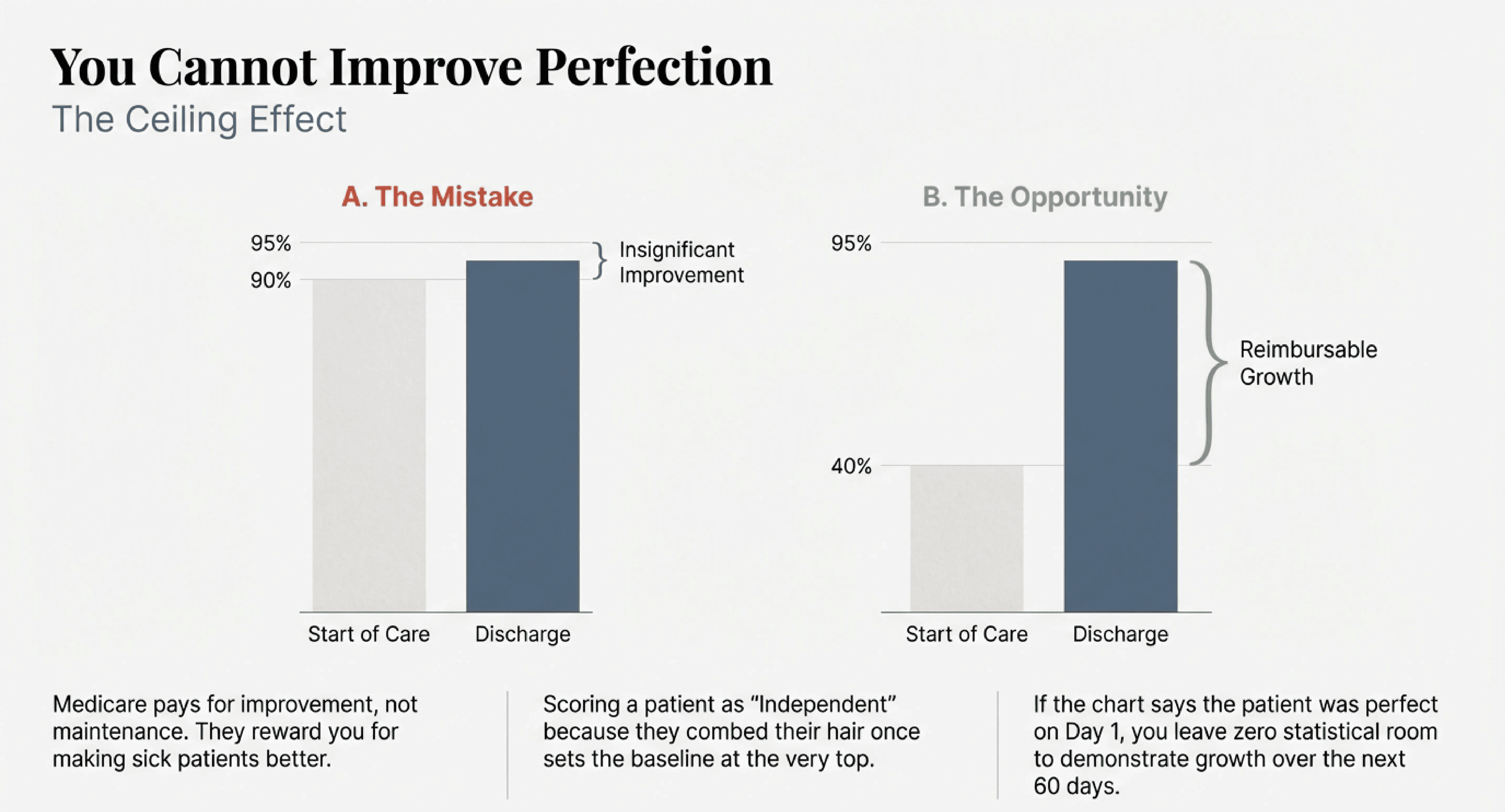 A bar chart comparison titled "The Ceiling Effect." The left side, labeled "The Mistake," shows a high 90% baseline at Start of Care resulting in insignificant improvement. The right side, labeled "The Opportunity," shows a lower, accurate 40% baseline resulting in a large "Reimbursable Growth" bracket at discharge.