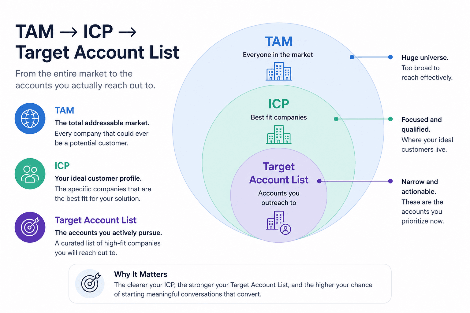 A minimal illustration showing a magnifying glass focused on a small group of ideal companies while hundreds of other company icons fade into the background. The visual represents targeted account selection instead of broad market segmentation, highlighting the difference between a Total Addressable Market (TAM) and a focused Target Account List (TAL). Clean blue and white design with subtle B2B SaaS styling.