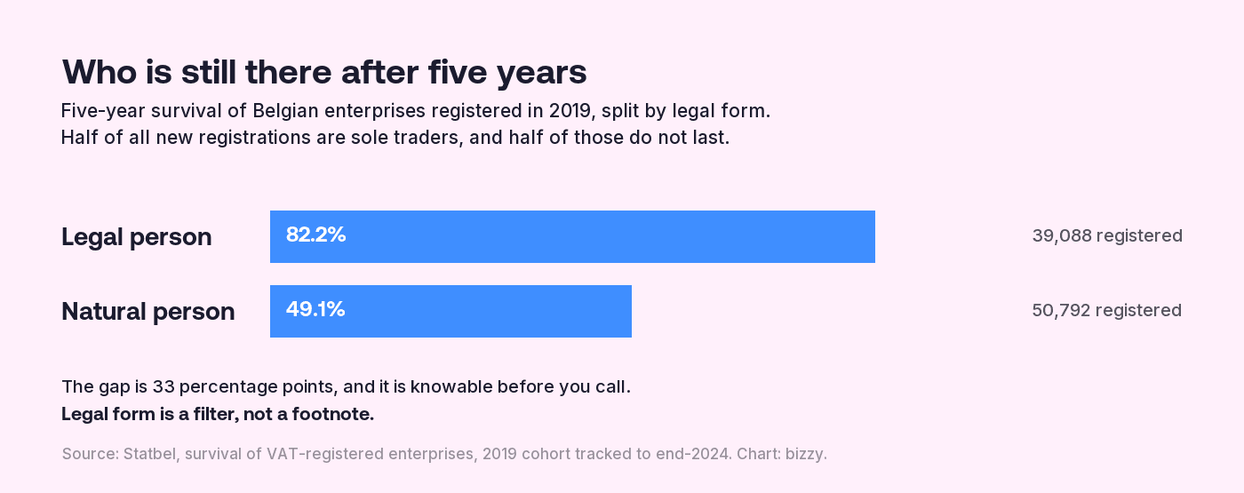 Bar chart of five-year survival of Belgian enterprises registered in 2019 by legal form: legal persons 82.2% from 39,088 registrations, natural persons 49.1% from 50,792 registrations, a gap of 33 percentage points.