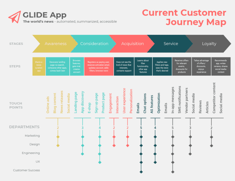 Customer Journey Map