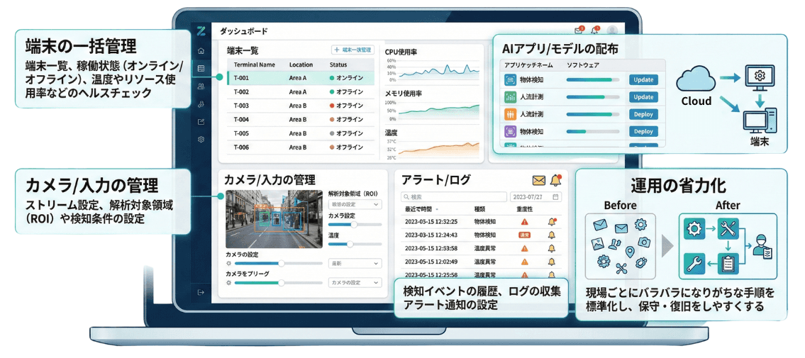 ダッシュボード画面の参考例