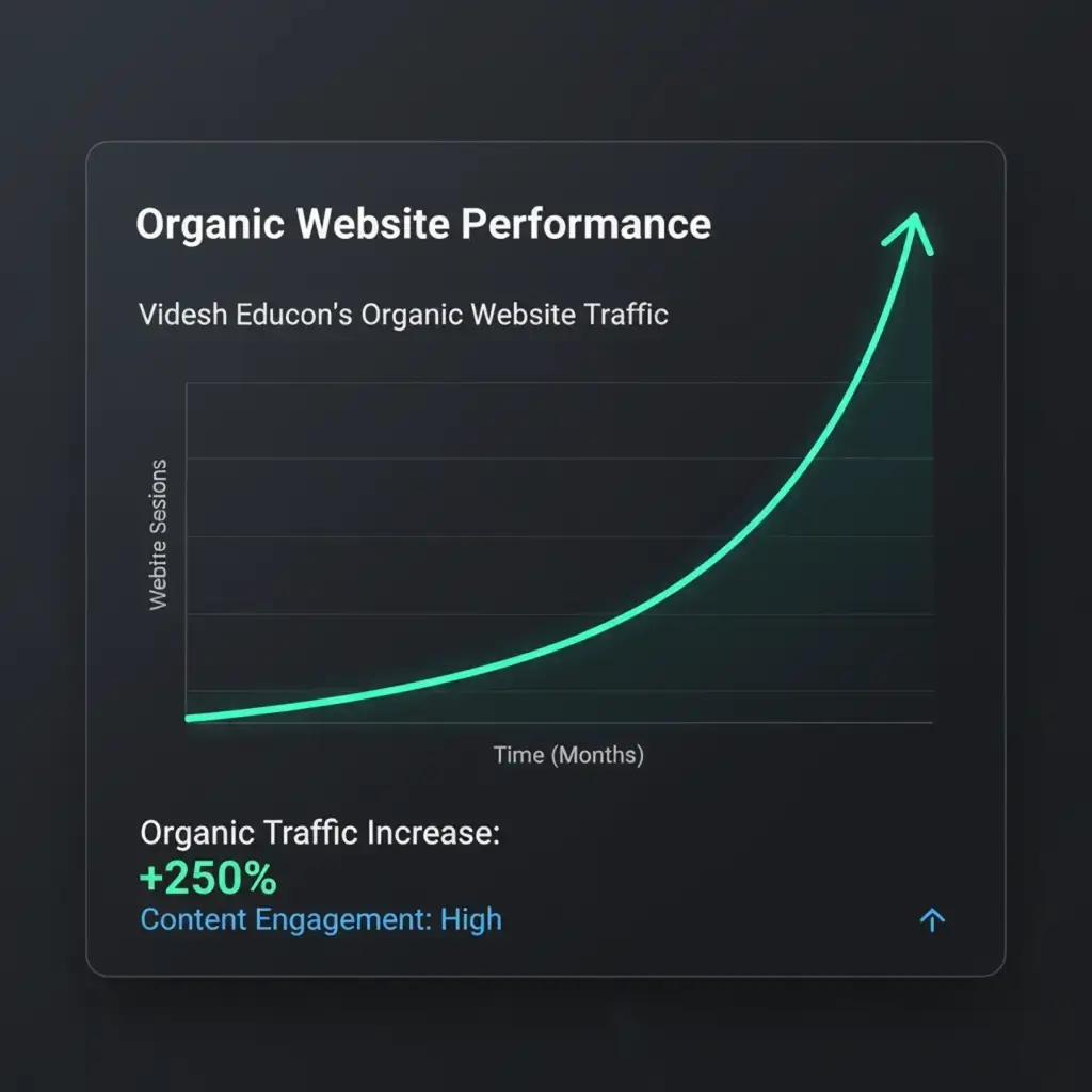 Videsh Educon case study showing 250 percent organic website traffic growth  achieved through SEO strategy by Mahendra digital marketing specialist, with  upward trending graph visualization demonstrating high content engagement and  successful search engine optimization results for study abroad consultancy