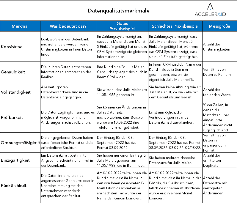 Datenqualitätsmerkmale Acceleraid