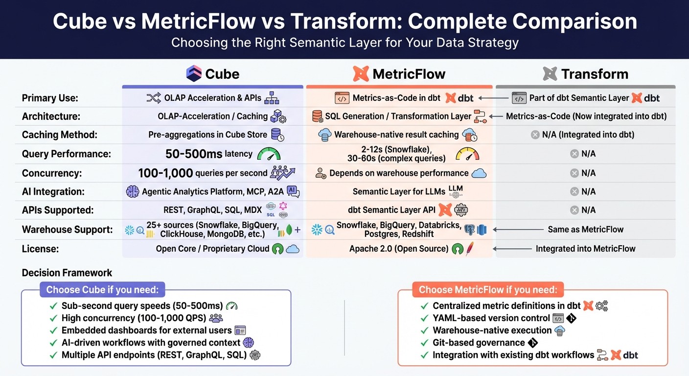 Cube vs MetricFlow vs Transform: Feature and Performance Comparison Chart