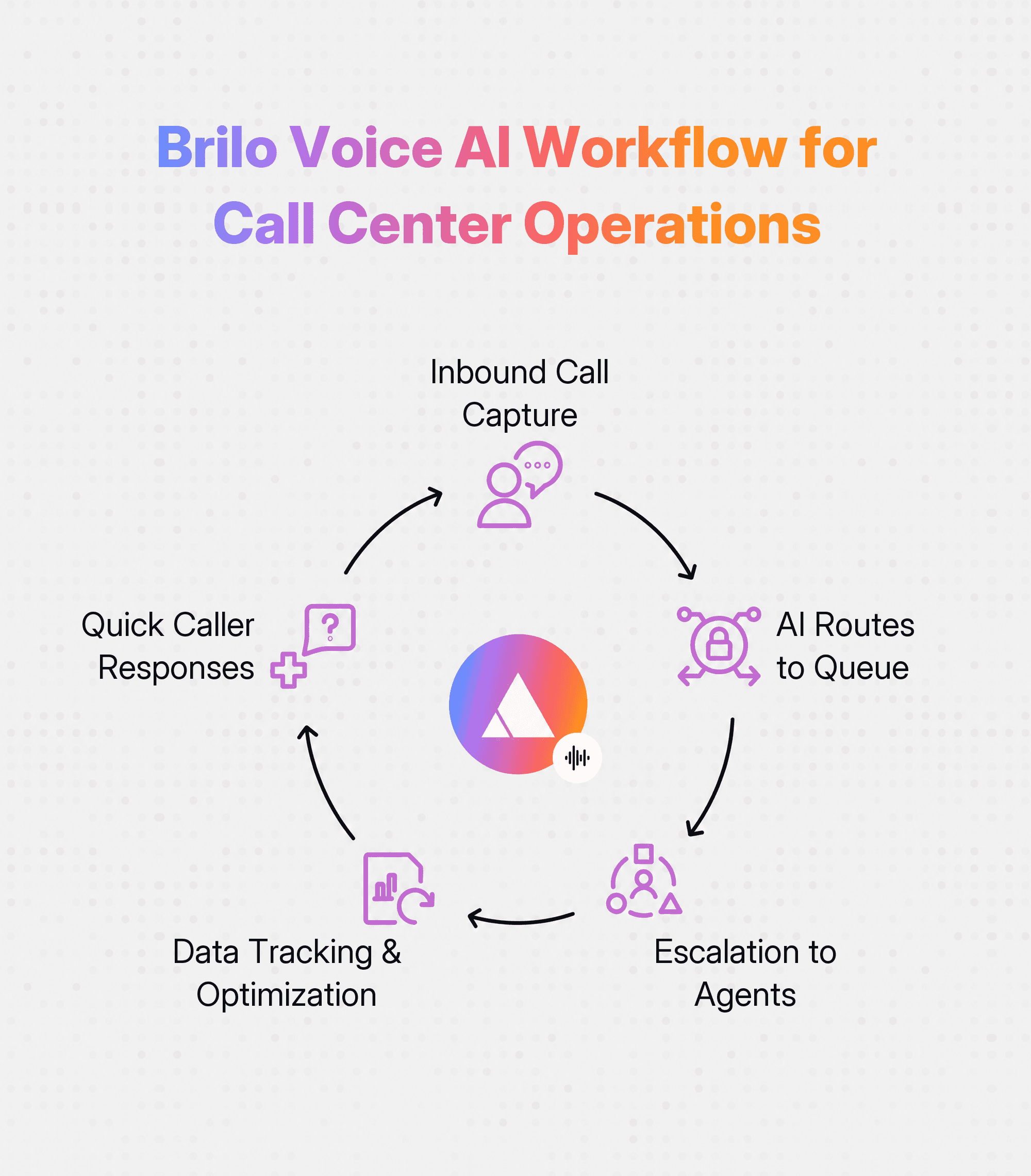 Brilo Voice AI Workflow for Oncology & infusion Clinics 