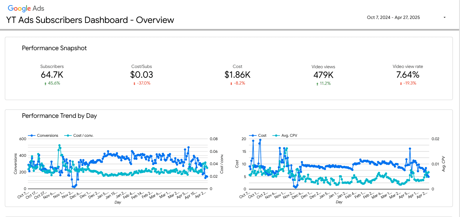 Looker studio dashboard of Gus jeffers Youtube channel growth