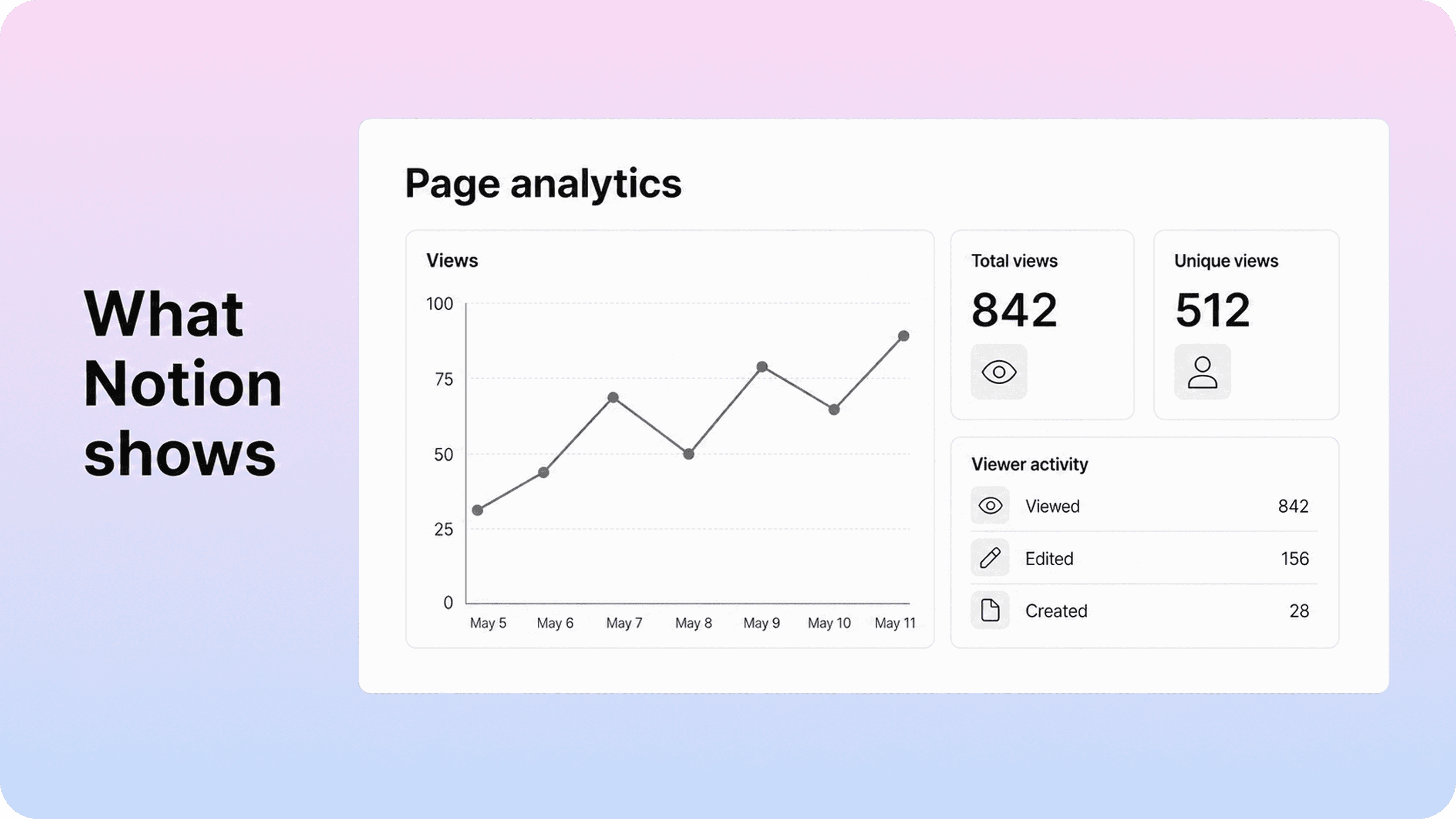 Notion page analytics dashboard showing total views, unique views, and viewer activity.