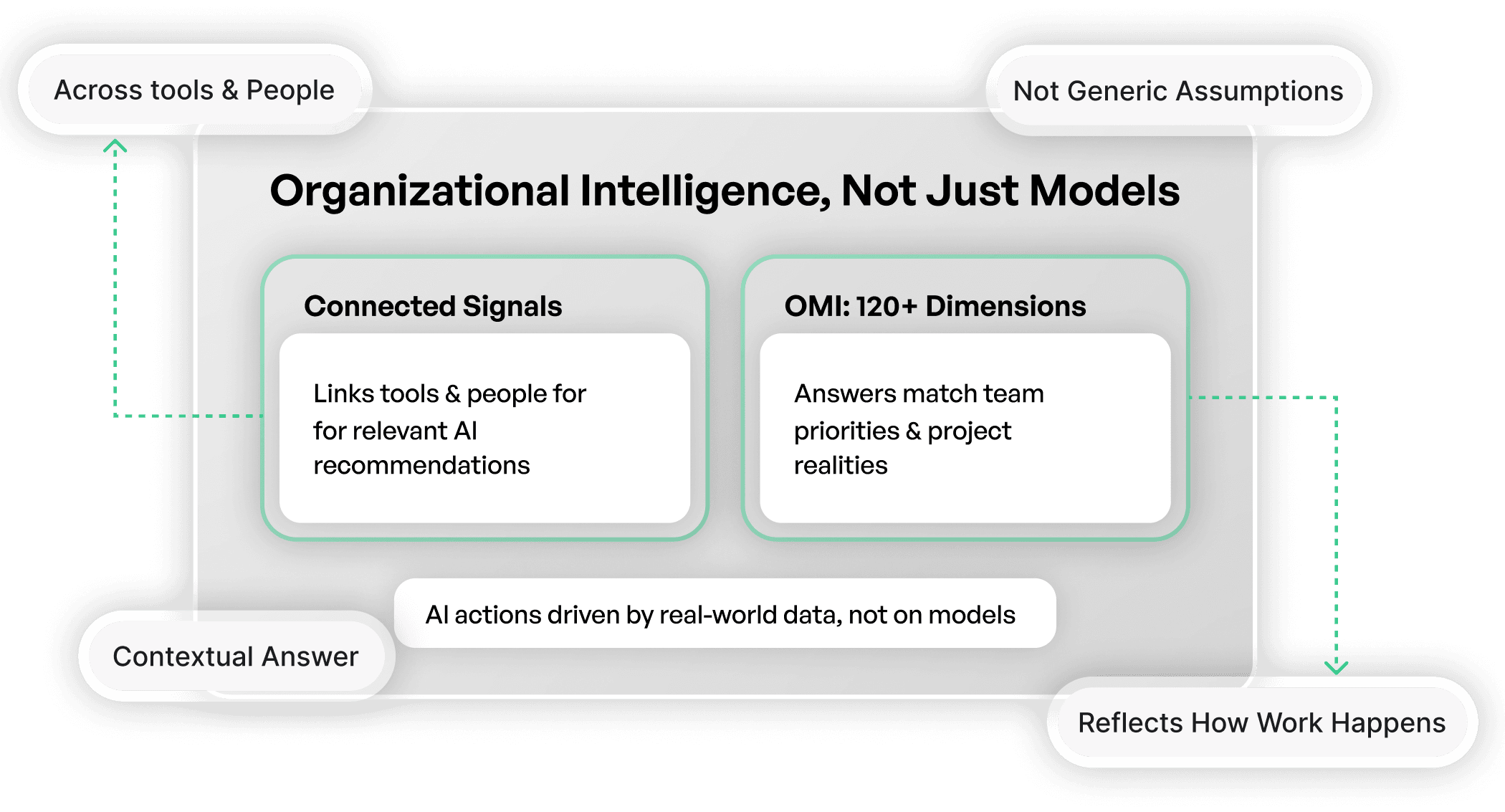 How we envision AI enablement for marketing