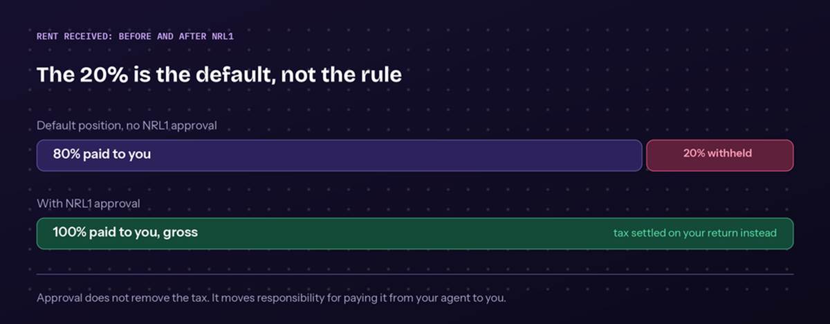NRL1 before and after form submission diagram