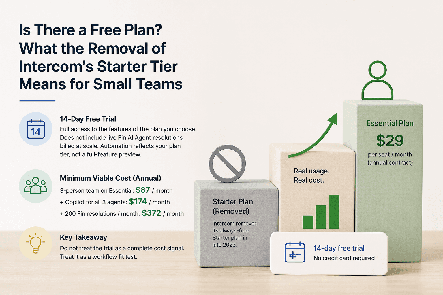 Illustration for Is There a Free Plan? What the Removal of Intercom's Starter Tier Means for Small Teams