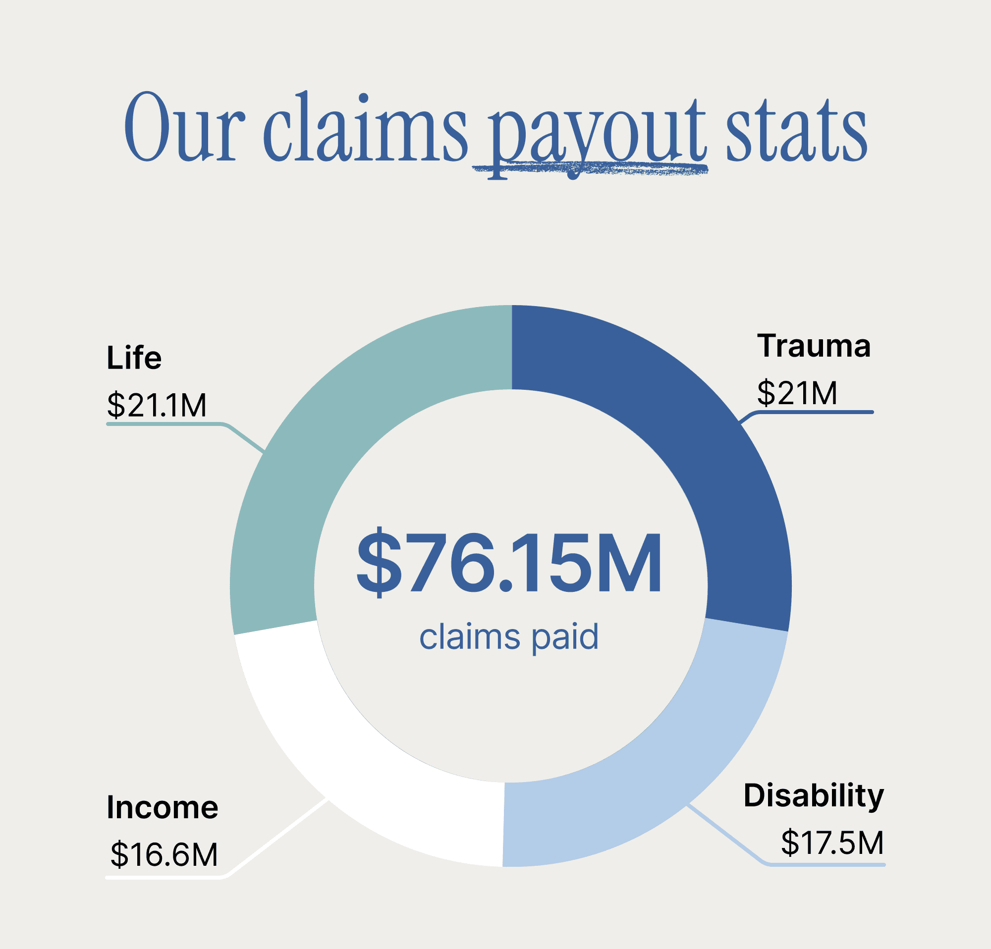 BeauLife's claims payout stats
