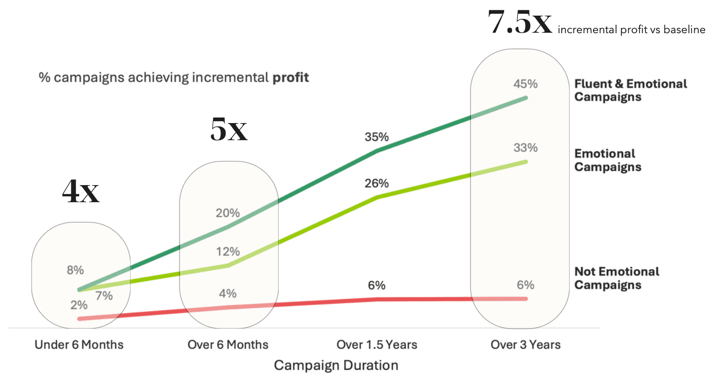 Source: System 1 & Mark Ritson