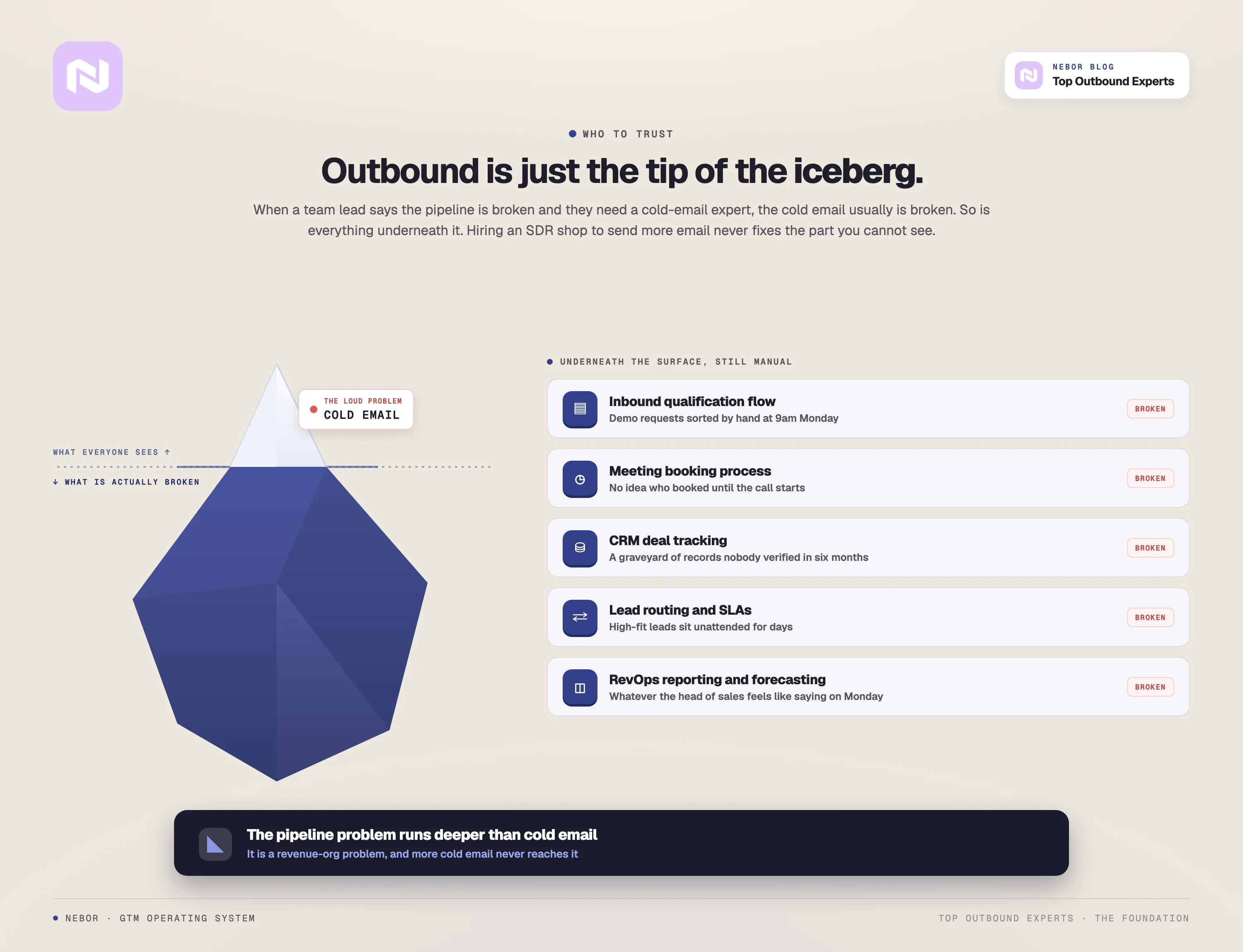 Outbound is the tip of the iceberg: cold email is visible while inbound, meetings, CRM, routing, and RevOps stay broken underneath.