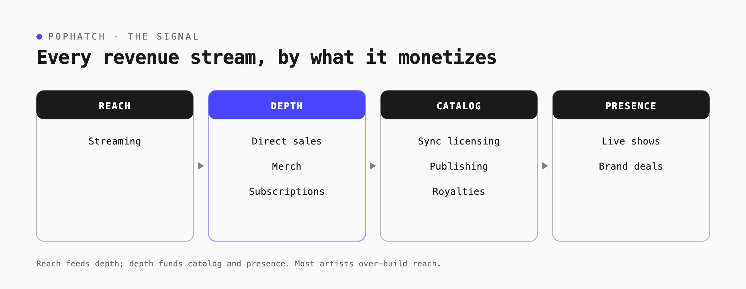 revenue stream